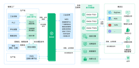 EMQ 打造面向工業4.0的智能工廠，云邊協同架構賦能視覺AI缺陷檢測應用