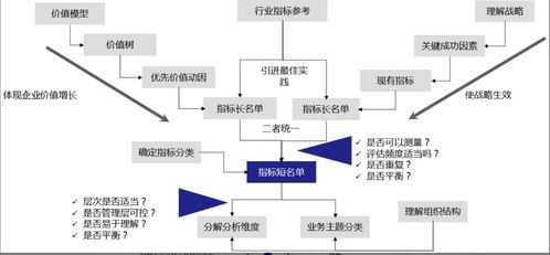 數據治理06 構建精準數據指標體系，賦能商務信息咨詢決策